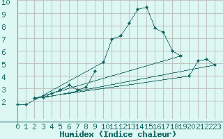 Courbe de l'humidex pour Thorrenc (07)