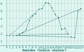 Courbe de l'humidex pour Parnu