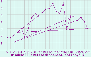 Courbe du refroidissement olien pour Arosa