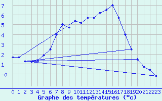 Courbe de tempratures pour Ostroleka