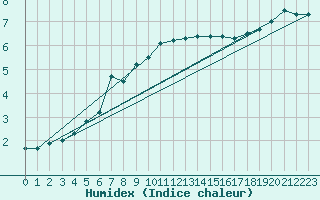 Courbe de l'humidex pour Jaca