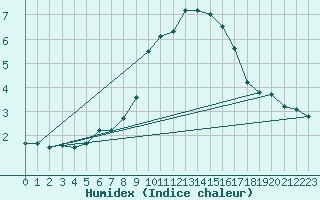 Courbe de l'humidex pour Vicosoprano