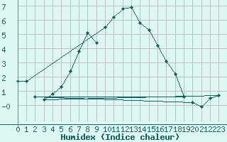 Courbe de l'humidex pour Santa Maria, Val Mestair