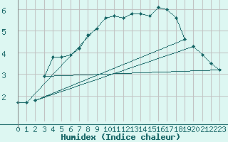 Courbe de l'humidex pour Kvikkjokk Arrenjarka A