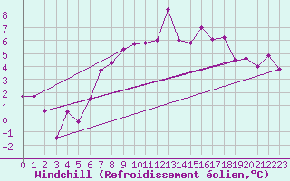 Courbe du refroidissement olien pour Segl-Maria