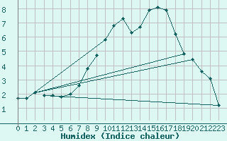 Courbe de l'humidex pour Beerse (Be)