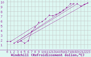 Courbe du refroidissement olien pour Varkaus Kosulanniemi