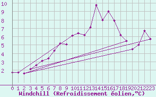 Courbe du refroidissement olien pour Somna-Kvaloyfjellet