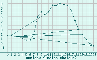 Courbe de l'humidex pour Ried Im Innkreis