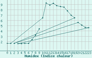 Courbe de l'humidex pour Quickborn