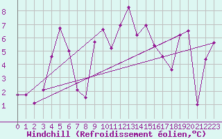 Courbe du refroidissement olien pour Puerto de San Isidro
