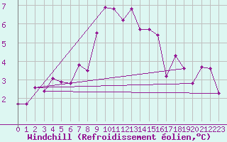 Courbe du refroidissement olien pour Roissy (95)