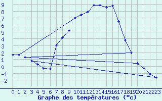 Courbe de tempratures pour Bruck / Mur