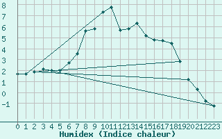 Courbe de l'humidex pour Biere