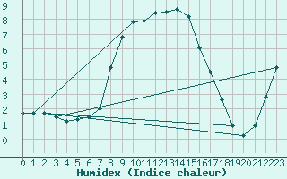 Courbe de l'humidex pour Vinjeora Ii