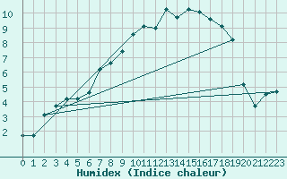 Courbe de l'humidex pour Wernigerode