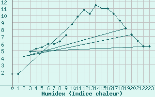 Courbe de l'humidex pour Benson