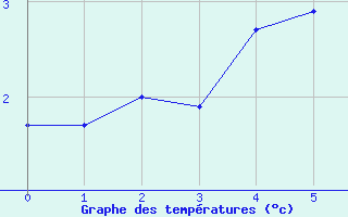 Courbe de tempratures pour Pelkosenniemi Pyhatunturi