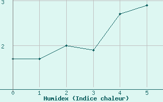 Courbe de l'humidex pour Pelkosenniemi Pyhatunturi