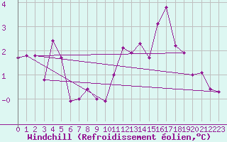Courbe du refroidissement olien pour Beznau