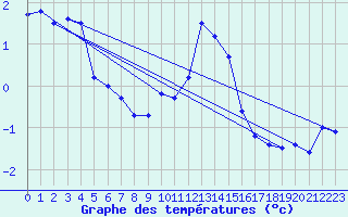 Courbe de tempratures pour Oschatz