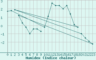 Courbe de l'humidex pour Corny-sur-Moselle (57)