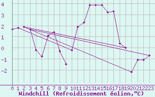 Courbe du refroidissement olien pour Laons (28)