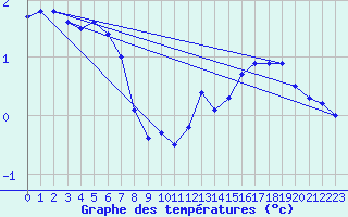 Courbe de tempratures pour Coulommes-et-Marqueny (08)