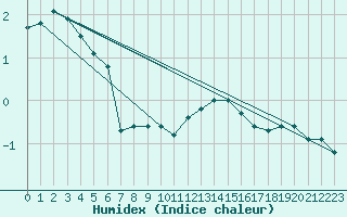 Courbe de l'humidex pour Jomfruland Fyr