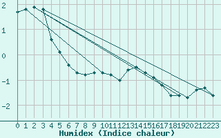 Courbe de l'humidex pour Marnitz