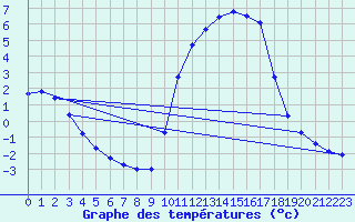 Courbe de tempratures pour Herserange (54)