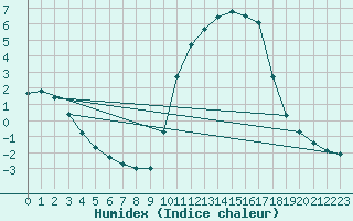 Courbe de l'humidex pour Herserange (54)