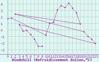 Courbe du refroidissement olien pour Angliers (17)