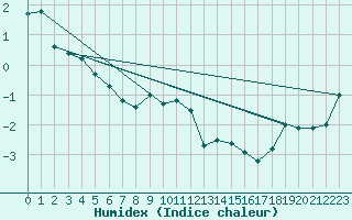 Courbe de l'humidex pour La Dle (Sw)