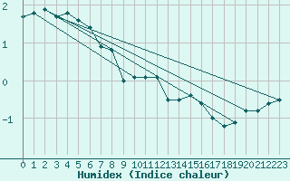 Courbe de l'humidex pour Kaskinen Salgrund