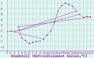 Courbe du refroidissement olien pour La Foux d
