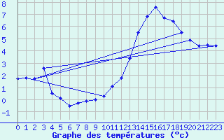 Courbe de tempratures pour La Foux d