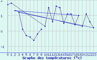 Courbe de tempratures pour Les Attelas