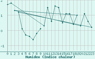 Courbe de l'humidex pour Les Attelas