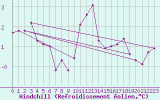 Courbe du refroidissement olien pour Roncesvalles