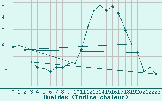 Courbe de l'humidex pour Mirebeau (86)