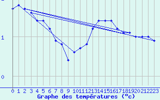 Courbe de tempratures pour Almenches (61)