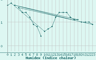 Courbe de l'humidex pour Almenches (61)