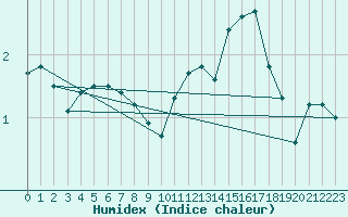 Courbe de l'humidex pour Saint-Romain-de-Colbosc (76)