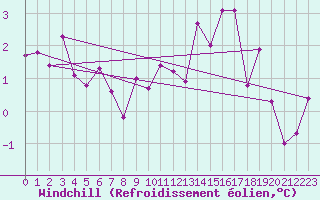 Courbe du refroidissement olien pour Bonn-Roleber