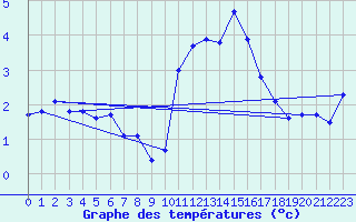 Courbe de tempratures pour Ancey (21)