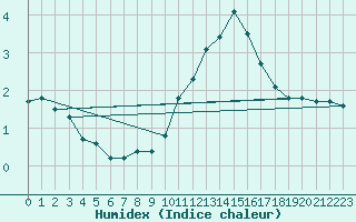 Courbe de l'humidex pour Charleroi (Be)