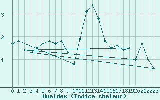 Courbe de l'humidex pour Merendree (Be)