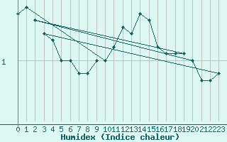 Courbe de l'humidex pour Freudenstadt