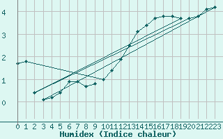 Courbe de l'humidex pour Ernage (Be)